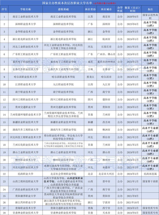 全国人大代表建议职业本科纳入双一流大学哪些大学最有机会？|凯